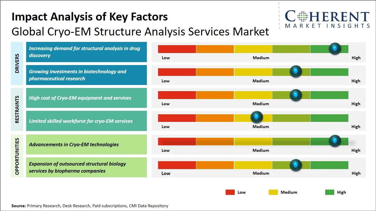 Cryo-EM Structure Analysis Services Market Key Factors